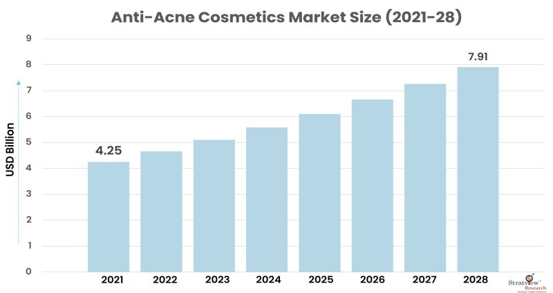 Anti-Acne Cosmetics Market Size